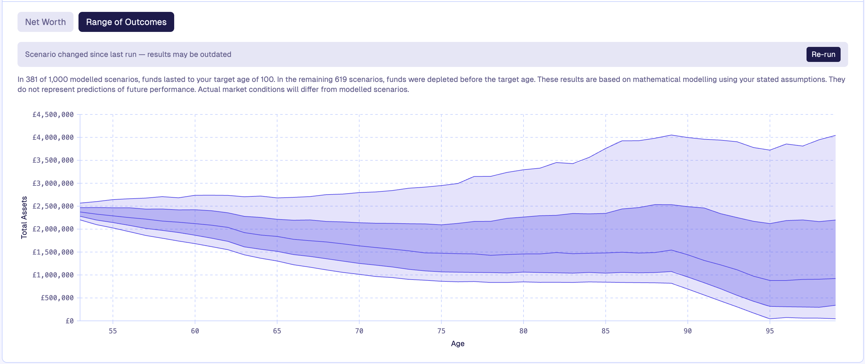 Year-by-year projected net worth across 1,000 simulated market conditions. Not one number — a range of outcomes.