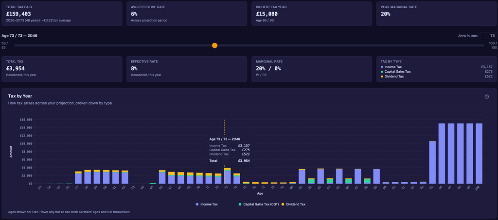 FutureClear tax breakdown showing income tax and capital gains