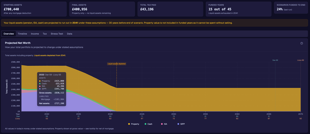 FutureClear scenario results showing projected net worth with Monte Carlo probability fan